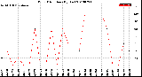 Milwaukee Weather Wind Direction<br>(By Day)