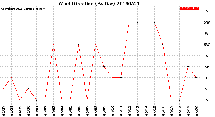 Milwaukee Weather Wind Direction<br>(By Day)