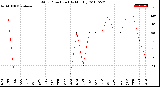 Milwaukee Weather Wind Direction<br>(By Month)