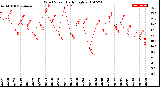 Milwaukee Weather Wind Speed<br>Daily High