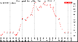 Milwaukee Weather Wind Speed<br>Hourly High<br>(24 Hours)