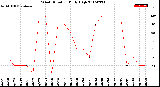 Milwaukee Weather Wind Direction<br>Daily High