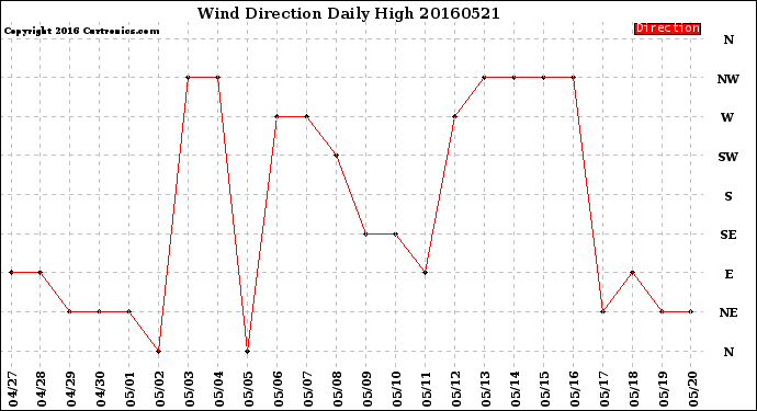 Milwaukee Weather Wind Direction<br>Daily High