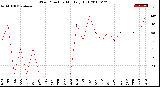 Milwaukee Weather Wind Direction<br>Monthly High