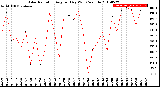 Milwaukee Weather Solar Radiation<br>Avg per Day W/m2/minute