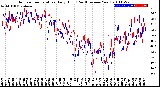 Milwaukee Weather Outdoor Temperature<br>Daily High<br>(Past/Previous Year)