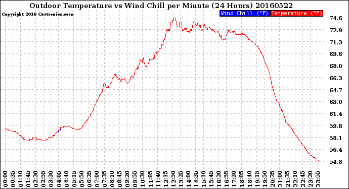 Milwaukee Weather Outdoor Temperature<br>vs Wind Chill<br>per Minute<br>(24 Hours)