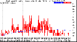 Milwaukee Weather Wind Speed<br>Actual and Average<br>by Minute<br>(24 Hours) (New)