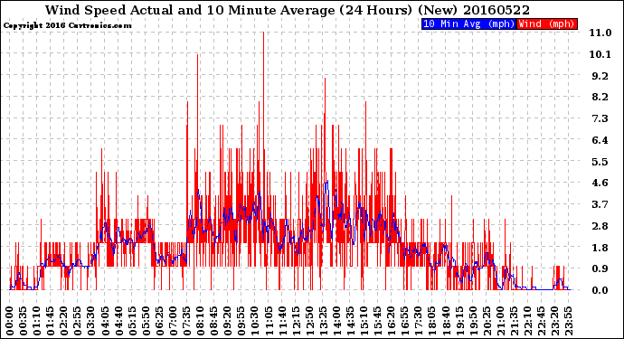 Milwaukee Weather Wind Speed<br>Actual and 10 Minute<br>Average<br>(24 Hours) (New)