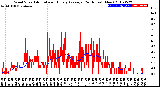 Milwaukee Weather Wind Speed<br>Actual and Hourly<br>Average<br>(24 Hours) (New)