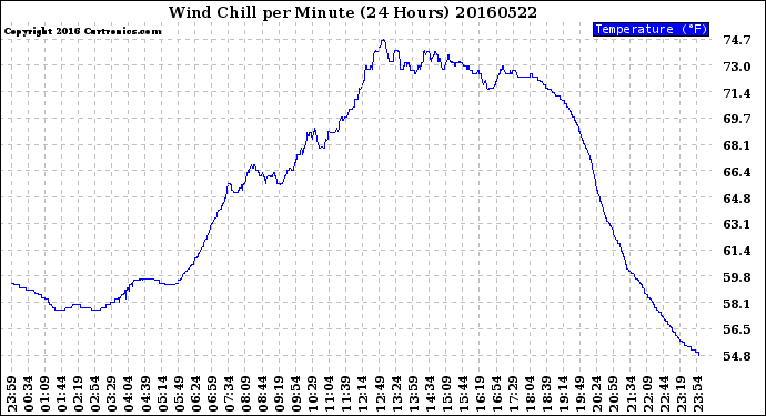 Milwaukee Weather Wind Chill<br>per Minute<br>(24 Hours)