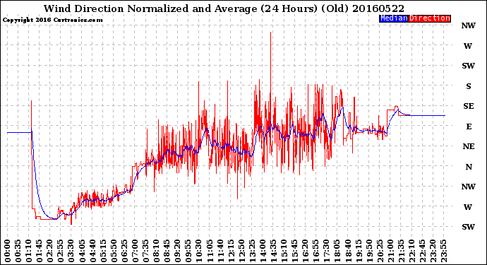 Milwaukee Weather Wind Direction<br>Normalized and Average<br>(24 Hours) (Old)