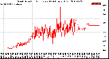 Milwaukee Weather Wind Direction<br>Normalized<br>(24 Hours) (Old)