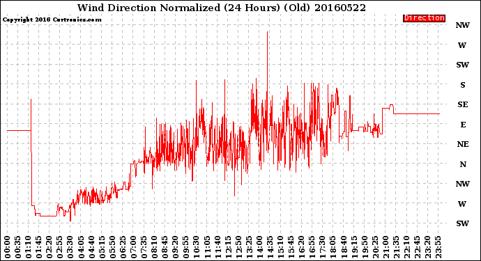 Milwaukee Weather Wind Direction<br>Normalized<br>(24 Hours) (Old)