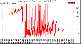 Milwaukee Weather Wind Direction<br>(24 Hours) (Raw)