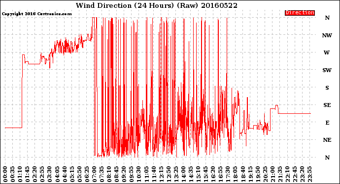 Milwaukee Weather Wind Direction<br>(24 Hours) (Raw)