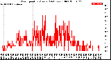 Milwaukee Weather Wind Speed<br>by Minute<br>(24 Hours) (Old)