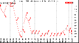 Milwaukee Weather Wind Speed<br>10 Minute Average<br>(4 Hours)