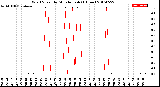 Milwaukee Weather Wind Speed<br>by Minute mph<br>(1 Hour)