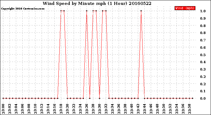 Milwaukee Weather Wind Speed<br>by Minute mph<br>(1 Hour)