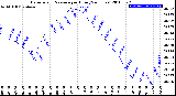 Milwaukee Weather Barometric Pressure<br>per Hour<br>(24 Hours)