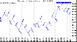 Milwaukee Weather Barometric Pressure<br>Daily High