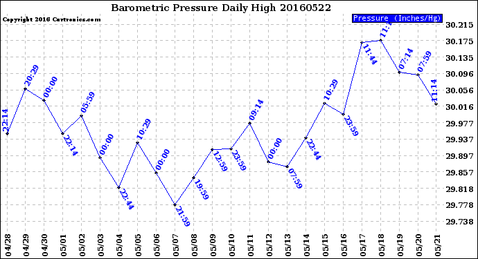 Milwaukee Weather Barometric Pressure<br>Daily High
