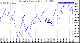 Milwaukee Weather Barometric Pressure<br>Daily Low