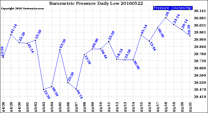 Milwaukee Weather Barometric Pressure<br>Daily Low