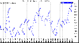 Milwaukee Weather Wind Chill<br>Daily Low