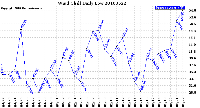 Milwaukee Weather Wind Chill<br>Daily Low