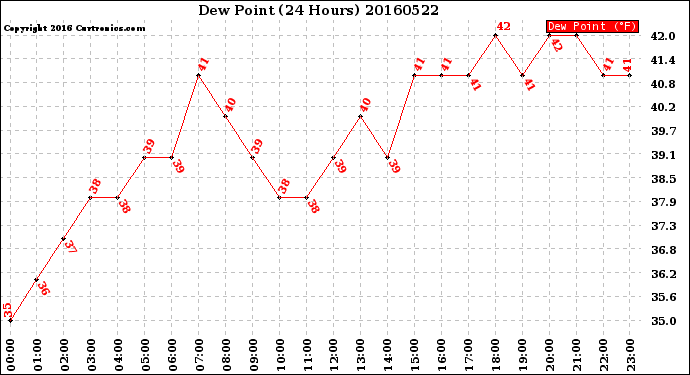 Milwaukee Weather Dew Point<br>(24 Hours)