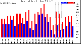 Milwaukee Weather Dew Point<br>Daily High/Low