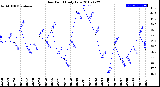 Milwaukee Weather Dew Point<br>Daily Low