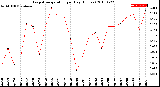 Milwaukee Weather Evapotranspiration<br>per Day (Inches)