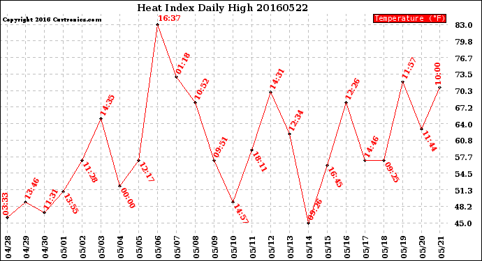 Milwaukee Weather Heat Index<br>Daily High