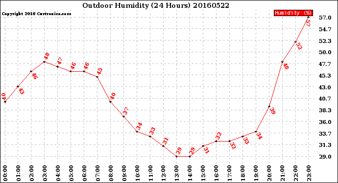 Milwaukee Weather Outdoor Humidity<br>(24 Hours)