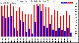 Milwaukee Weather Outdoor Humidity<br>Daily High/Low