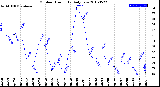 Milwaukee Weather Outdoor Humidity<br>Daily Low