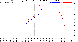 Milwaukee Weather Outdoor Temperature<br>vs Wind Chill<br>(24 Hours)