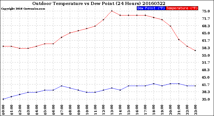 Milwaukee Weather Outdoor Temperature<br>vs Dew Point<br>(24 Hours)