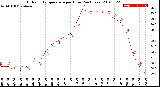 Milwaukee Weather Outdoor Temperature<br>per Hour<br>(24 Hours)