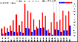 Milwaukee Weather Outdoor Temperature<br>Daily High/Low