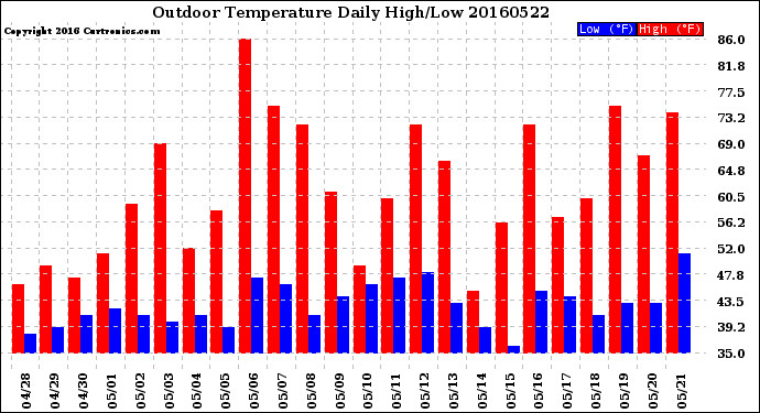 Milwaukee Weather Outdoor Temperature<br>Daily High/Low
