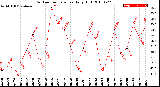 Milwaukee Weather Outdoor Temperature<br>Daily High