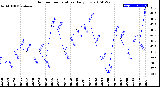 Milwaukee Weather Outdoor Temperature<br>Daily Low