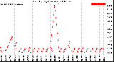 Milwaukee Weather Rain<br>By Day<br>(Inches)