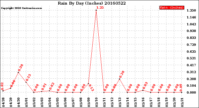 Milwaukee Weather Rain<br>By Day<br>(Inches)