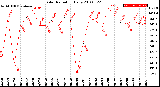 Milwaukee Weather Solar Radiation<br>Daily