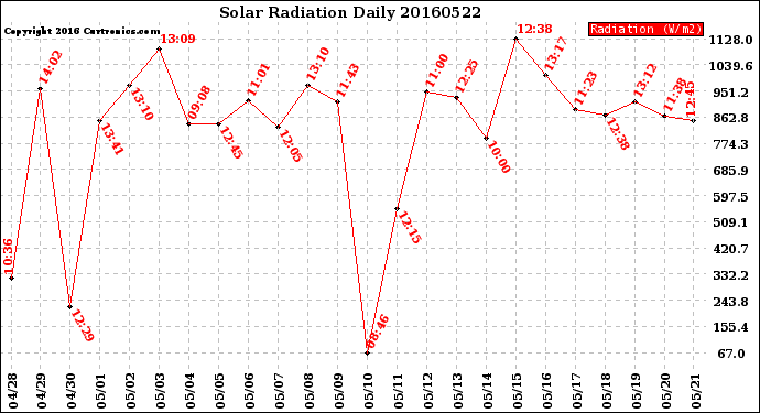 Milwaukee Weather Solar Radiation<br>Daily
